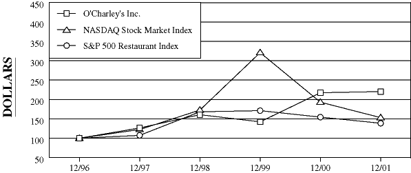 (Performance Graph)